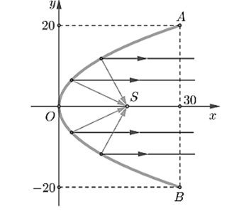 Một chiếc đèn có mặt cắt ngang là hình parabol. Hình parabol có chiều rộng giữa hai mép vành là AB = 40 cm và chiều sâu h = 30cm h bằng khoảng cách từ O đến AB. Bóng đèn nằm ở tiêu điểm S Viết phương trình chính tắc của parabol đó. (ảnh 1)