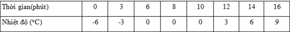 a) Vẽ đường biểu diễn sự thay đổi nhiệt độ theo thời gian.  b) Hãy mô tả sự thay đổi nhiệt độ và thể của chất đó khi nóng chảy? (ảnh 1)