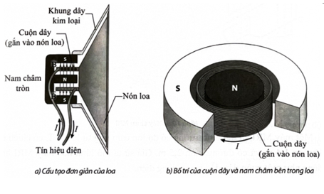 Loa là một thiết bị có nhiệm vụ phát ra âm thanh bằng cách chuyển tín hiệu điện thành tín hiệu âm thanh (sóng âm) (ảnh 1)