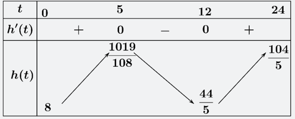 Tại thời điểm t = 0, mực nước trong hồ chứa cao 8 m. Mực nước trong hồ cao nhất và thấp nhất bao nhiêu? (ảnh 2)