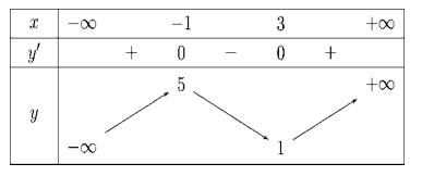 Cho h&agrave;m số y = f( x )\] c&oacute; bảng biến thi&ecirc;n như h&igrave;nh dưới: (ảnh 1)