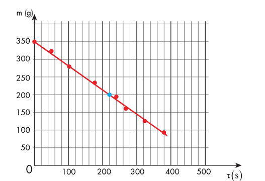 Một học sinh làm thí nghiệm đo nhiệt hoá hơi riêng của nước tại nhà như sau (ảnh 2)