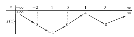 Cho hàm số y = f(x)  có bảng biến thiên như sau: (ảnh 1)