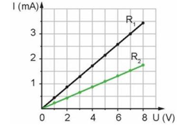 Cho đồ thị đường đặc trưng vôn-ampe của 2 điện trở (ảnh 1)