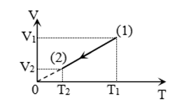 Cho đồ thị biến đổi trạng thái của một khối khí lí tưởng xác định, từ trạng thái 1 đến trạng thái 2 . (ảnh 1)