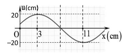 Một sóng hình \(\sin \) có tần số 15 Hz truyền trên một sợi dây nằm ngang trùng với trục Ox (ảnh 1)