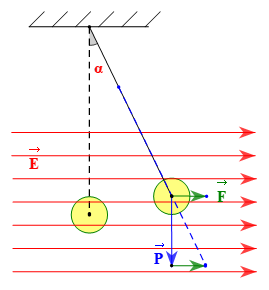 Quả cầu nhỏ khối lượng m = 25 g, mang điện tích q = 2,5 . 10^-7 C được treo bởi một sợi dây không dãn, khối lượng không đáng kể và đặt vào trong một (ảnh 1)