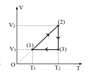 Một khối lượng khí lí tưởng xác định biến đổi trạng thái như đồ thị hình bên. Nhận định nào sau đây sai? (ảnh 1)