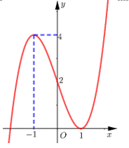 Đồ thị hàm số y= f'(x) như hình vẽ bên. Số điểm cực trị của hàm số y = f(x)- 5 là: (ảnh 1)