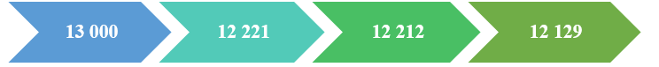 Sắp xếp các số sau theo thứ tự từ lớn đến bé.  a) 12 129; 13 000; 12 212; 12 221 (ảnh 3)