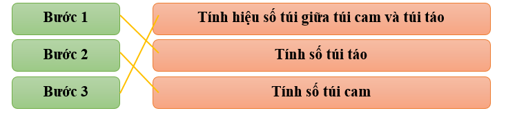 Chia 40 quả táo vào các túi, mỗi túi 8 quả và chia 36 quả cam vào các túi, mỗi (ảnh 2)