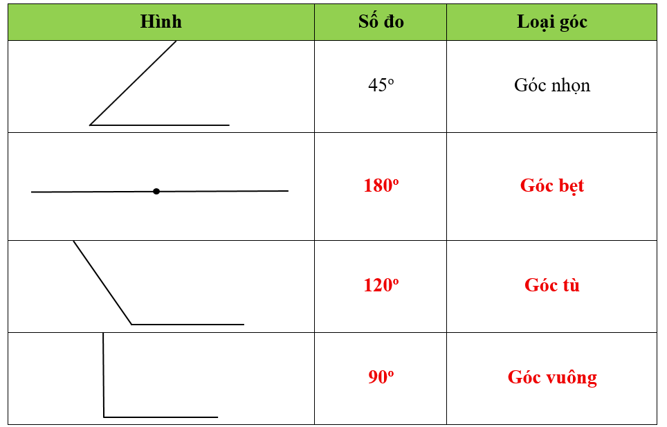 Đo rồi viết số đo và loại góc của các góc dưới đây theo mẫu. (ảnh 2)