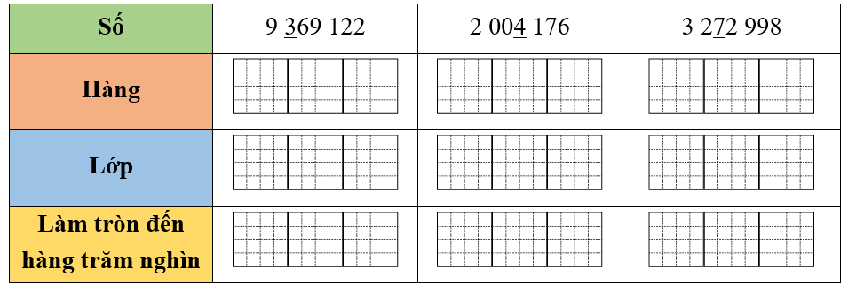 Tìm hàng, lớp của chữ số được gạch chân trong các số dưới đây và làm tròn các số đó đến hàng trăm nghìn. (ảnh 1)