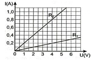 Từ đồ thị biểu diễn sự phụ thuộc của cường độ dòng điện vào hiệu điện thế đối với hai điện trở (ảnh 1)