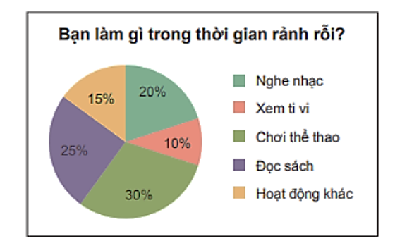 Cho biểu đồ hình quạt tròn cho biết các hoạt động của học sinh khối 7 tại một trường THCS trong thời gian rảnh. (ảnh 1)