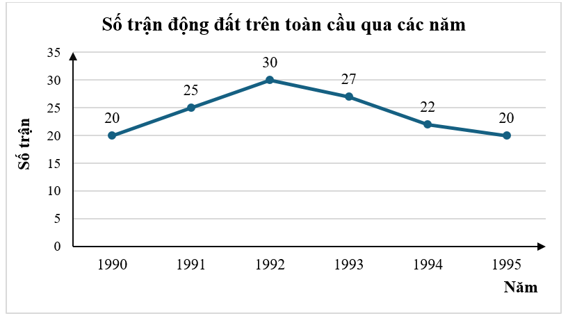 Cho biểu đồ đoạn thẳng (hình vẽ)     Biểu đồ trên có 6 điểm và mỗi điểm được xác định bởi (ảnh 1)