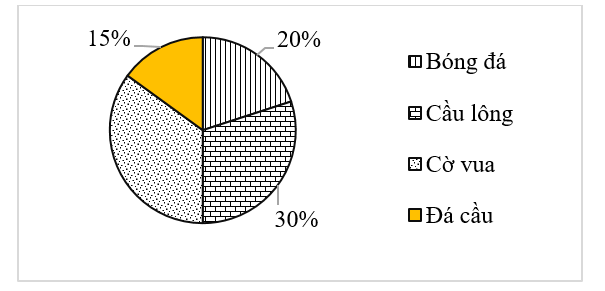 Biểu đồ dưới đây cho biết tỉ lệ phần trăm môn thể thao yêu thích các bạn lớp 7A:    (ảnh 1)