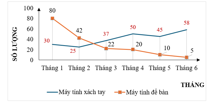 Cho biểu đồ lượng máy tính bán trong sáu tháng đầu năm 2021 tại một cửa hàng như sau: (ảnh 1)