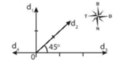 Hình vẽ bên mô tả độ dịch chuyển của 3 vật. Chọn câu đúng: (ảnh 1)