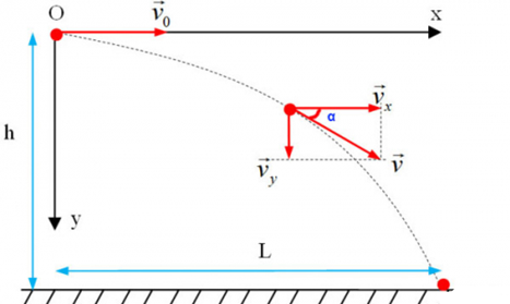 Từ một đỉnh tháp cao 40 m so với mặt đất người ta ném một quả cầu theo phương ngang với tốc độ v0 = 10 m/s. Bỏ qua sức cản không khí, lấy g = 10 m/s2 a) Viết phương trình toạ độ của quả cầu và xác định toạ độ của quả cầu sau khi ném 2s. (ảnh 1)