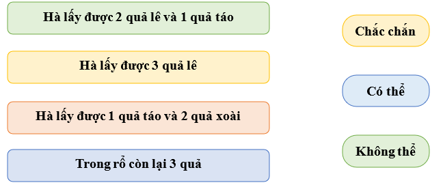 Trong rổ có 4 quả táo và 2 quả lê. Hà lấy ra 3 quả bất kì. Nối các trường hợp với khả năng xảy ra. (ảnh 1)