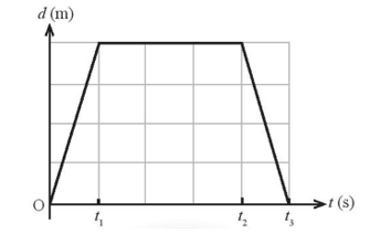 Cho đồ thị dịch chuyển – thời gian của một vật như hình dưới. Trong những khoảng thời gian nào, vật chuyển động thẳng đều? (ảnh 1)
