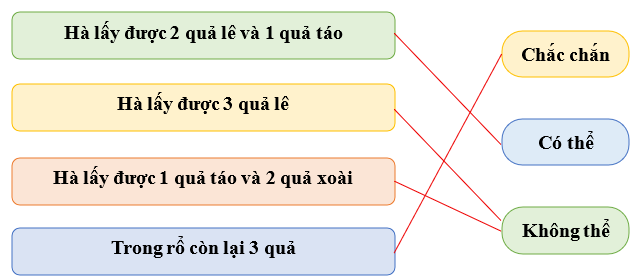 Trong rổ có 4 quả táo và 2 quả lê. Hà lấy ra 3 quả bất kì. Nối các trường hợp với khả năng xảy ra. (ảnh 2)