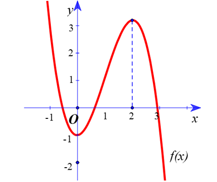 Cho hàm số y = f( x ) liên tục trên R và có đồ thị như hình vẽ. (ảnh 1)