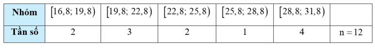 Bảng dưới đây biểu diễn mẫu số liệu ghép nhóm về nhiệt độ không khí trung bình các tháng trong năm 2021 tại Hà Nội (đơn vị: °C). (ảnh 1)