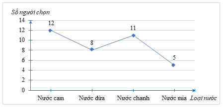 Biểu đồ dưới đây biểu diễn số lượng học sinh của một lớp chọn loại nước uống trong đợt liên hoan cuối năm. Biết mỗi học sinh chỉ chọn một loại nước uống và tất cả học sinh của lớp đều tham gia bình chọn. (ảnh 1)