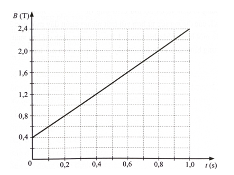 Một khung dây kín có 100 vòng, mỗi vòng có diện tích là 80 dm2 (ảnh 1)