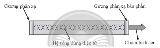 Để chế tạo tia laser, người ta sử dụng hốc quang học (optical cavity): sóng điện từ được phản xạ qua lại nhiều lần giữa hai gương (ảnh 1)