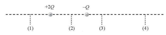 Hai điện tích điểm +2Q và -Q được đặt cố định tại hai điểm như hình dưới. Phải đặt điện tích q0 ở trị trí nào thì lực điện do +2Q (ảnh 1)
