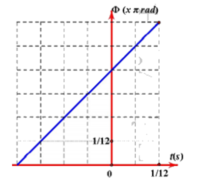 Một chất điểm dao động điều hòa trên trục Ox với biên độ 10cm. Hình vẽ là đồ thị phụ thuộc thời gian của pha dao động (dạng hàm cos). Phương trình dao động của vật là (ảnh 1)