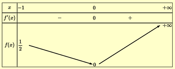 Tập hợp tất cả các giá trị của m để đồ thị hàm số y = {{1 + căn {x + 1}  / căn {{x^2} - mx - 3m} có đúng 2 tiệm cận đứng là: (ảnh 1)