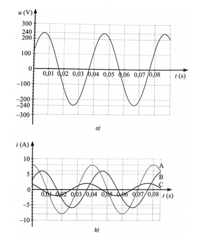 Một điện áp xoay chiều u = U0cos(wt + ju) có đồ thị điện áp – thời gian như Hình 13.1a (ảnh 1)