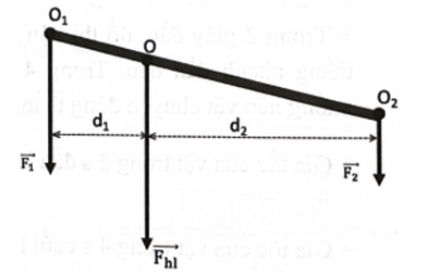 Hình vẽ dưới minh hoạ quy tắc tổng hợp hai lực có giá song song, cùng chiều. Biết d1 = 4 cm và d2 = 10 cm.  (ảnh 1)