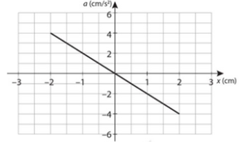 Xác định chu kì dao động của vật. (ảnh 2)