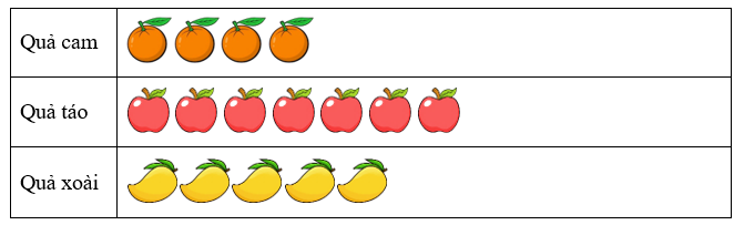 Cô Lan đang kiểm tra lại số lượng thùng trái cây còn lại trong cửa hàng sau một ngày bán. Em giúp cô Lan kiểm tra hàng bằng cách quan sát bảng dưới đây và điền vào ô trống nhé. (ảnh 1)