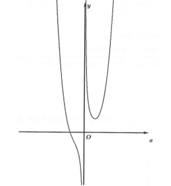 Cho hàm số y = f(x) = {{{x^4 / }{4} + {1} / {x} có đồ thị như hình vẽ dưới đây. (ảnh 1)