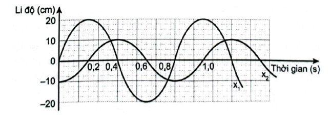 Xác định độ lệch pha giữa hai dao động. (ảnh 1)