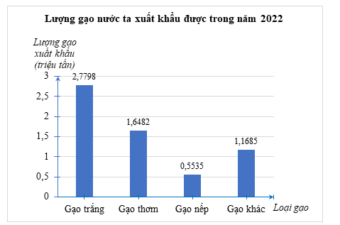 a) Lập bảng thống kê cho biểu đồ trên.  b) Loại gạo nào nước ta xuất khẩu nhiều nhất và ít nhất? Chiếm bao nhiêu phần trăm? (ảnh 2)