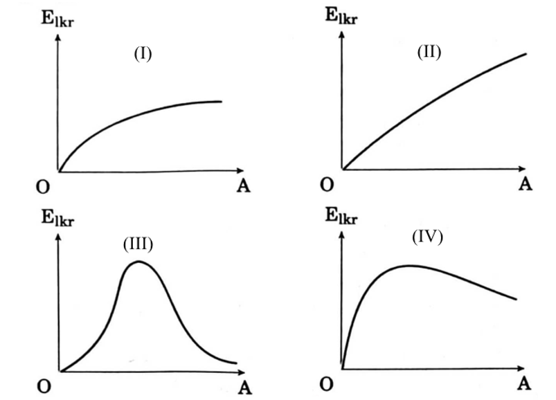 Đồ thị nào sau đây mô tả gần đúng mối liên hệ giữa năng lượng liên kết riêng và số nucleon. (ảnh 1)