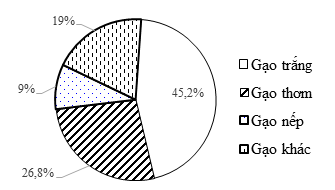 a) Lập bảng thống kê cho biểu đồ trên.  b) Loại gạo nào nước ta xuất khẩu nhiều nhất và ít nhất? Chiếm bao nhiêu phần trăm? (ảnh 1)