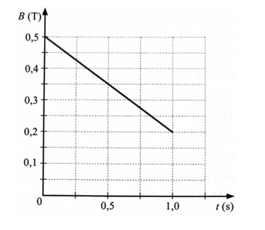 Một khung dây dẫn kín hình vuông có cạnh dài 10 cm gồm 500 vòng được đặt trong từ trường đều sao cho vectơ đơn vị pháp tuyến của (ảnh 1)