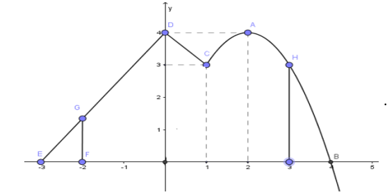 Đồ thị của hàm số y = f(x) trên đoạn [ -3;5 ] như hình vẽ dưới đây (ảnh 1)