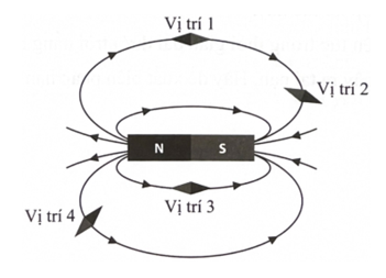 Một học sinh đặt 4 nam châm thử tại 4 vị trí khác nhau trong từ trường gây ra bởi thanh nam châm thẳng (ảnh 1)