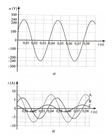 Một điện áp xoay chiều u = U0cos(wt + ju) có đồ thị điện áp – thời gian như hình a. Lần lượt sử dụng điện áp xoay chiều này đặt vào các đoạn mạch A, B, C c (ảnh 1)