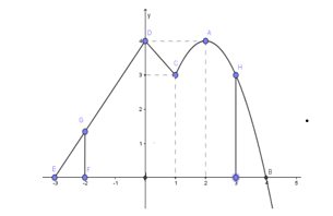 Đồ thị của hàm số y = f(x) trên đoạn [ -3;5 ] như hình vẽ dưới đây (ảnh 2)