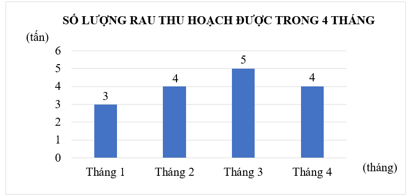 Thực hiện các yêu cầu sau: a) Hoàn thiện biểu đồ sau (ảnh 2)
